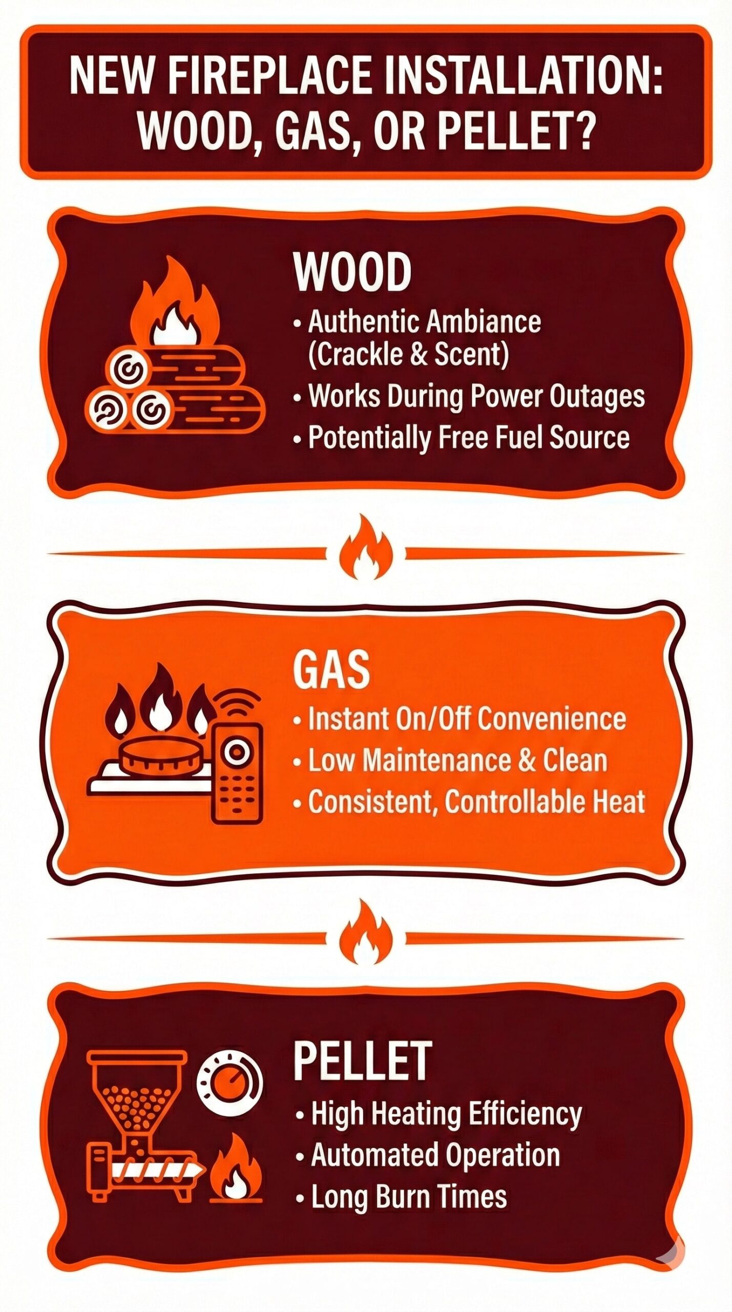 original infographic titled New Fireplace Installation: Wood, Gas, or Pellet? featuring a three-part vertical layout using a color palette of deep maroon, bright orange, and white to compare heating options. The top section is labeled Wood with an icon of burning logs, listing pros such as Authentic Ambiance (Crackle & Scent), Works During Power Outages, and Potentially Free Fuel Source. The middle section is labeled Gas with an icon of a burner and remote control, highlighting benefits like Instant On/Off Convenience, Low Maintenance & Clean, and Consistent, Controllable Heat. The bottom section is labeled Pellet with an icon of a hopper mechanism, noting advantages including High Heating Efficiency, Automated Operation, and Long Burn Times.